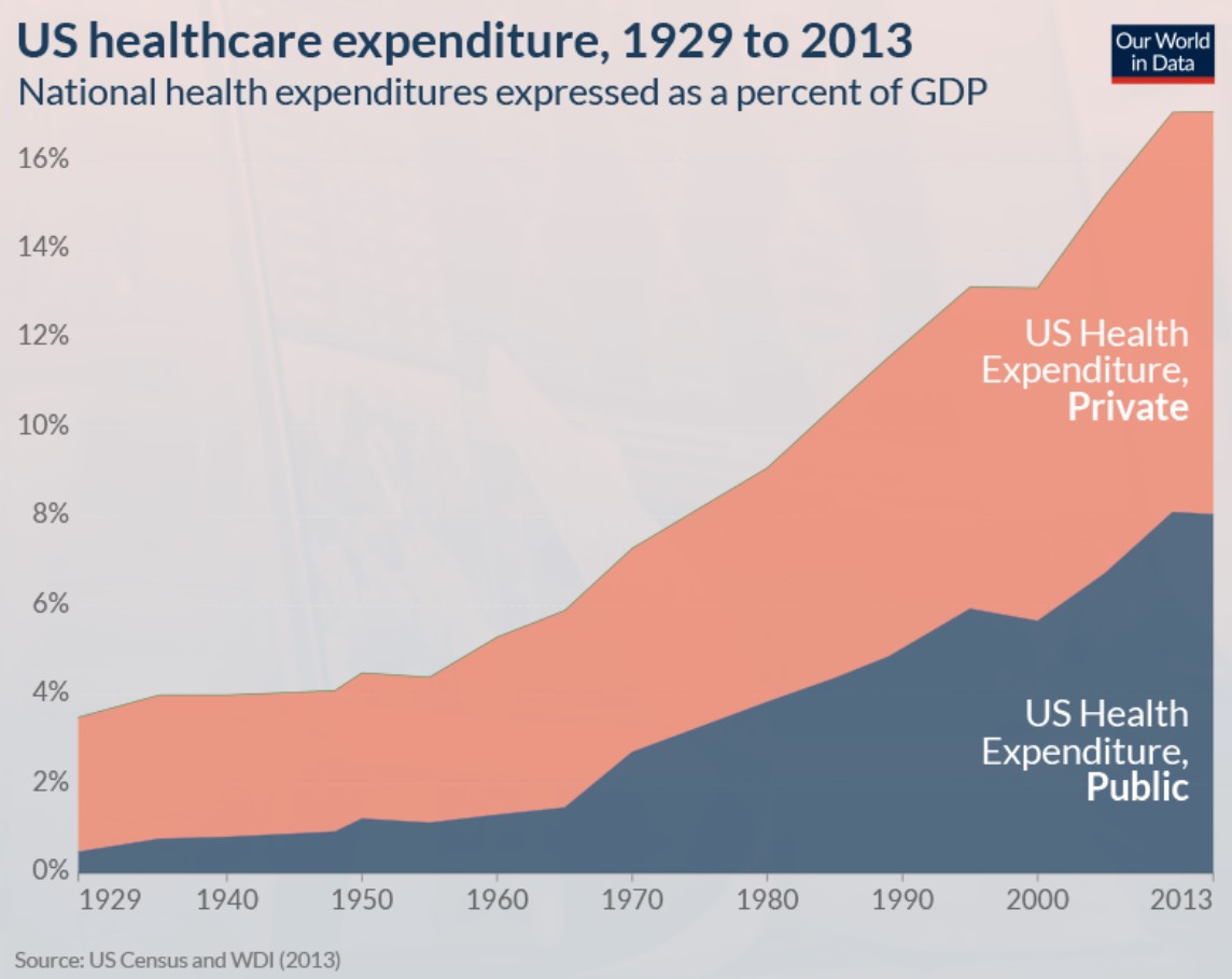 healthcare-expenditure-private-and-public-crowdfundedcures