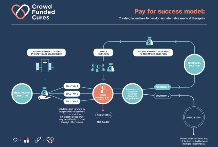 pfs-model-diagram-crowd-funded-cures