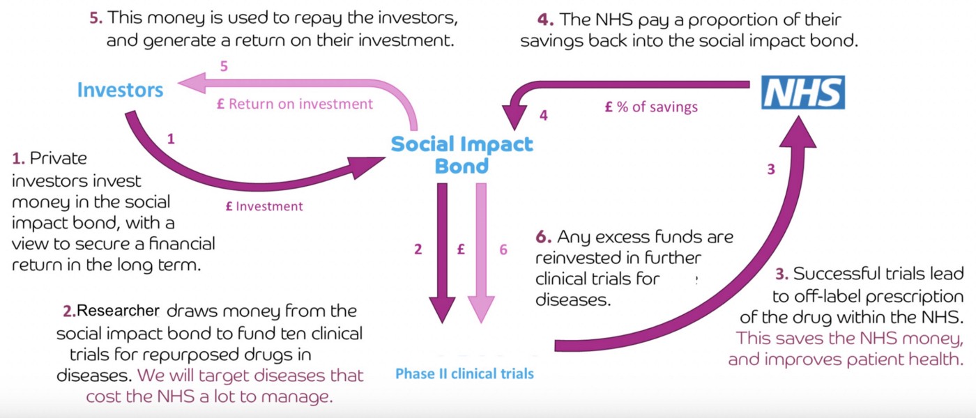 social-impact-bond-diagram-crowd-funded-cures